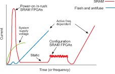Figure 1. Graphical representation of an FPGA’s four power components